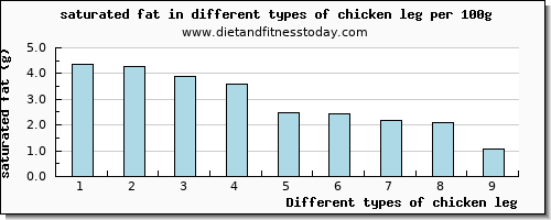 chicken leg saturated fat per 100g